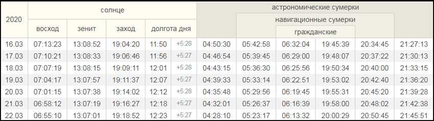 Восход и заход солнца в сент-дейвидсе сегодня