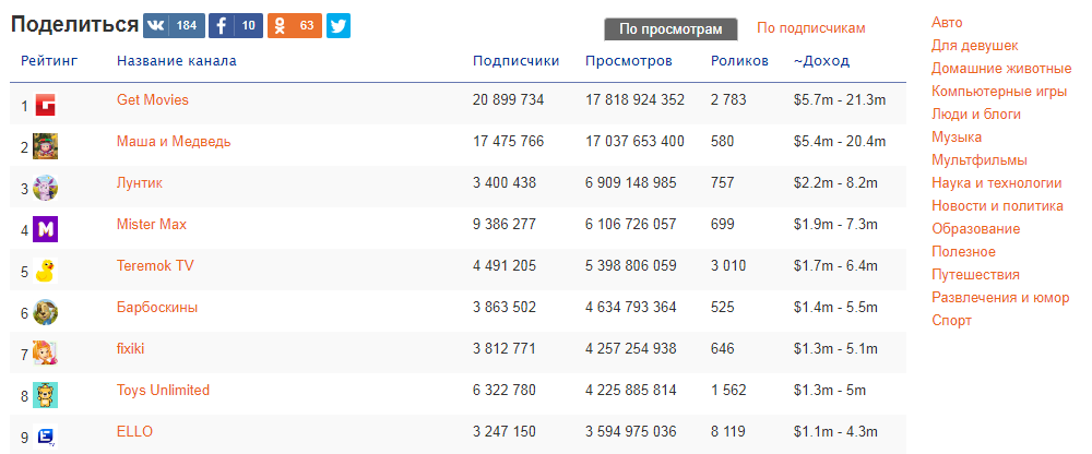 Показатель подписчиков. Топ 100 ЮТУБЕРОВ по подписчикам. Статистика ютуб каналов по подписчикам. Рейтинг каналов на ютубе по подписчикам в мире.