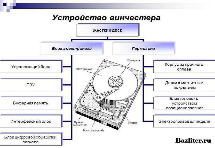 Как исправить сектора на жестком диске