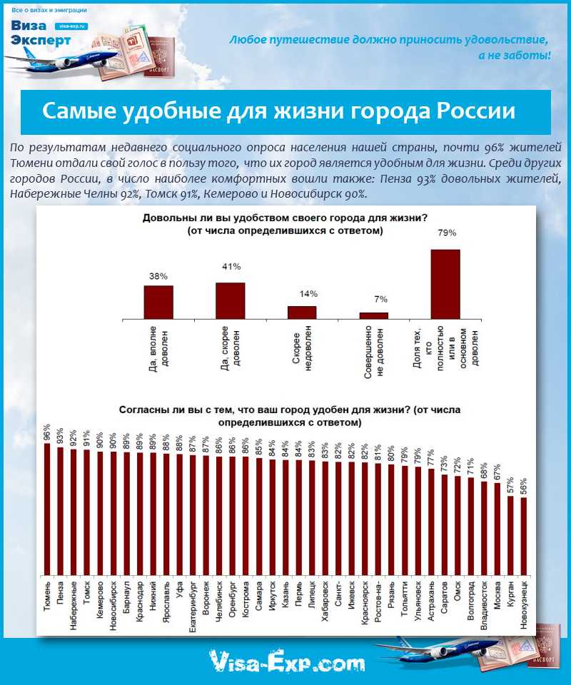 Лучшие города для проживания. Самые лучшие города России для жизни. Удобные города для жизни в России. Самые удобные города для жизни в России. Список городов России по уровню жизни.