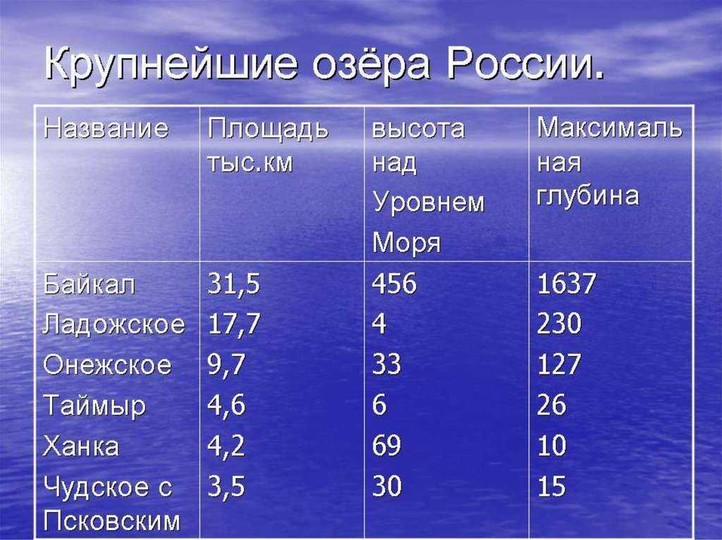 Топ 10 самых больших озер мира - названия, площадь, карты с расположением и фото