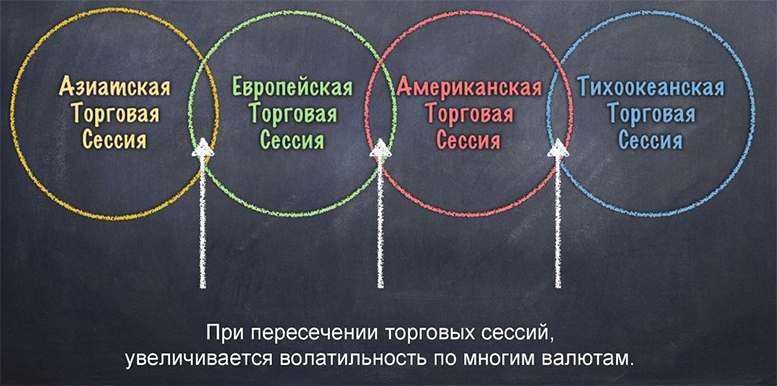 Американская сессия на бирже. Торговые сессии в трейдинге. Время европейской торговой сессии. Расписание торговых сессий. Торговые сессии на форекс по московскому.