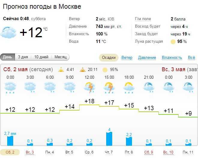 Москва погода по часам карта