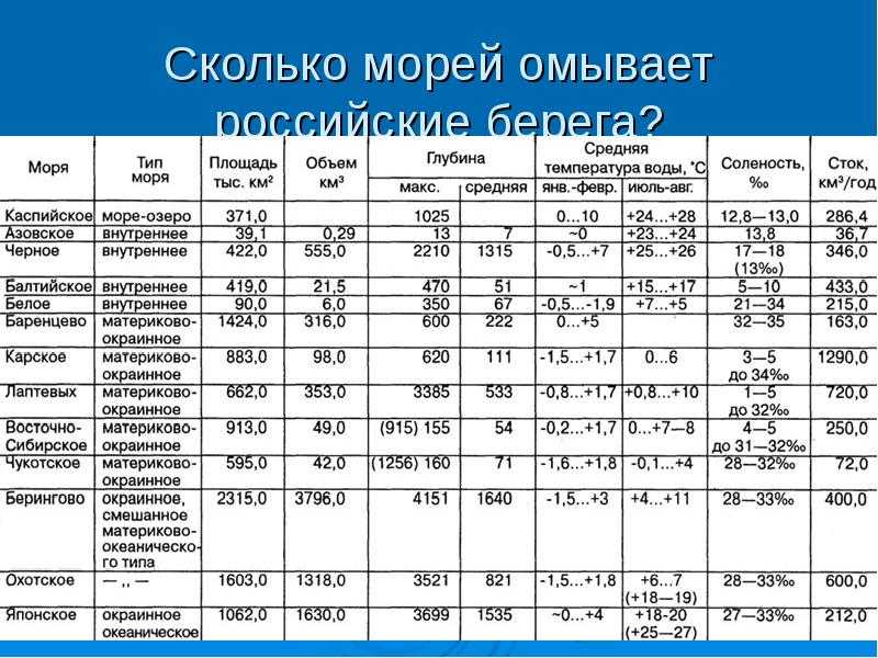 Берингово море — интересные факты