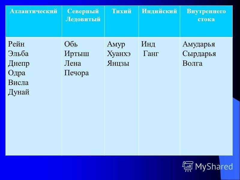 Используя карты атласа приведите примеры рек. Внутренние воды Евразии таблица бассейн. Бассейны рек Евразии таблица. Реки Евразии таблица. Реки бассейна Атлантического океана в Евразии.