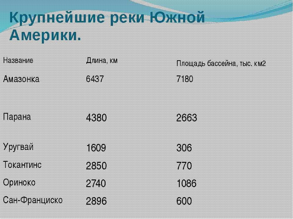 Крупнейшие водохранилища европейской части россии таблица. Самые крупные реки в мире список.