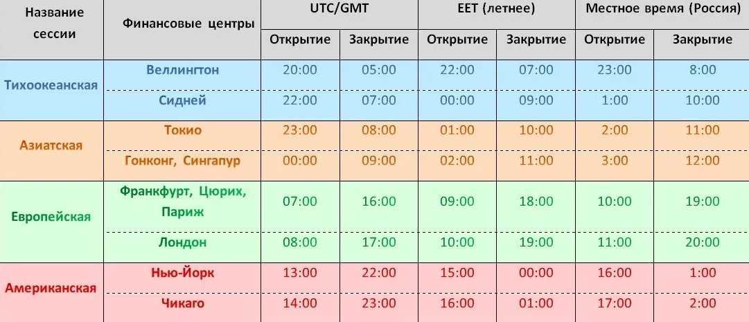 Всё про американские биржи: обзор основных, плюсы и минусы, как на них попасть