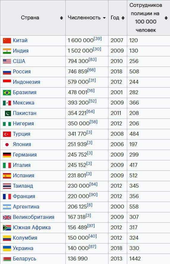 Численность на 7. Число полицейских на душу населения по странам 2020. Количество полицейских на душу населения в разных странах 2020. Численность полиции на душу населения в мире. Численность полиции на душу населения по странам 2020.