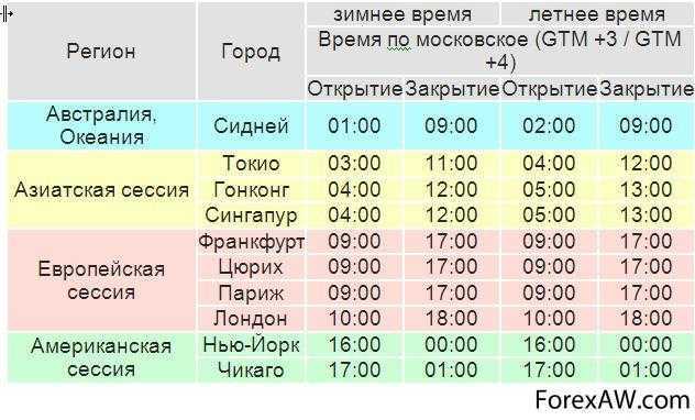Фондовая биржа - stock exchange