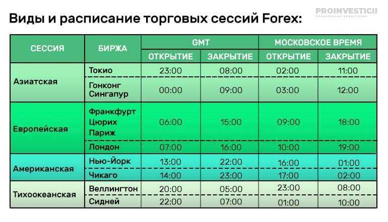Часы работы американской торговой сессии - биржи и активы