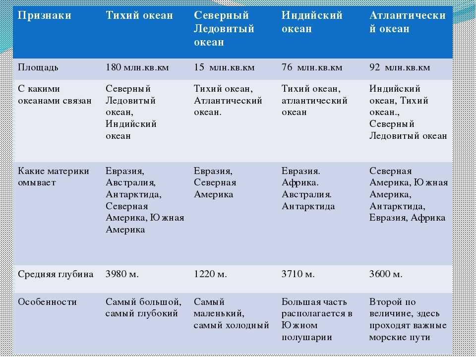 Опишите по плану атлантический океан