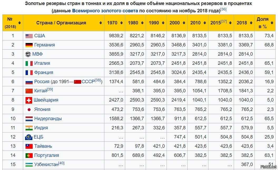Золотой запас россии 2024. Золотые резервы стран.