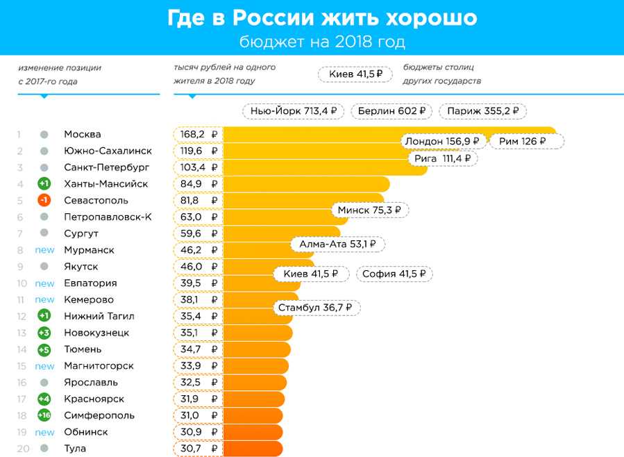 Список лучших городов мира для комфортной жизни