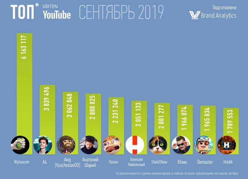 100+ идей для видео на youtube в помощь начинающим блогерам