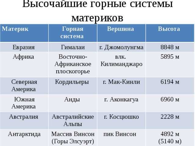 Описание гор и равнин по плану