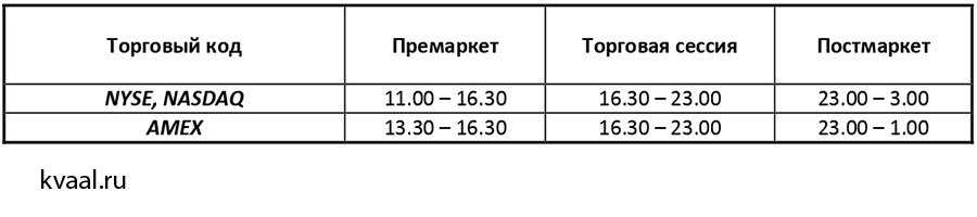 Биржа по московскому времени во сколько. Премаркет США по московскому времени. Премаркет на американской бирже. Американская сессия премаркет. Торговые сессии на бирже премаркет.