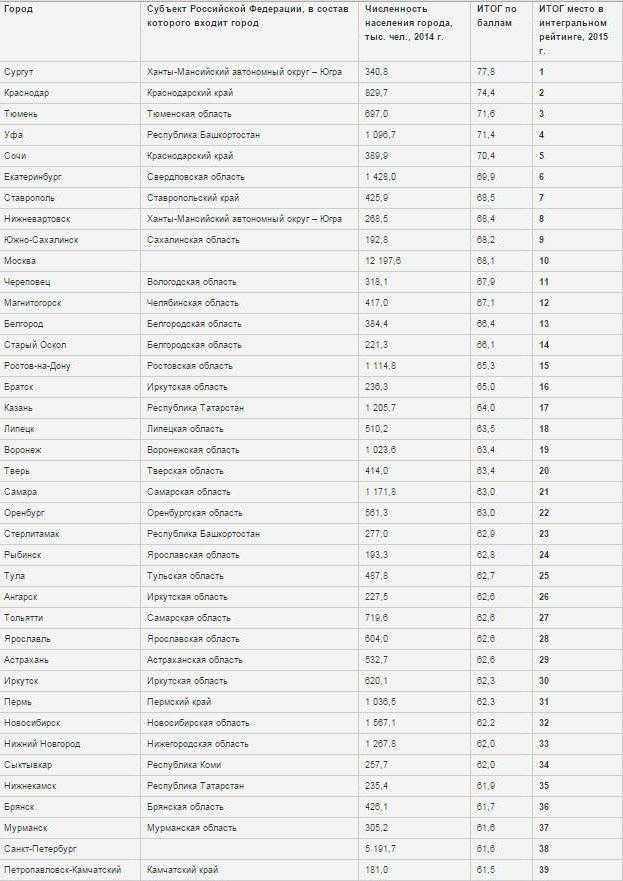 Великолепные и неповторимые: 16 самых красивых городов россии