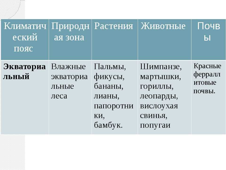 Пояса и природные зоны таблица. Таблица природные зоны климатический пояс почвы растения животные. Климатические пояса природные зоны почва. Климатический пояс природная зона таблица. Таблица климатический пояс природная зона климат животных и растений.