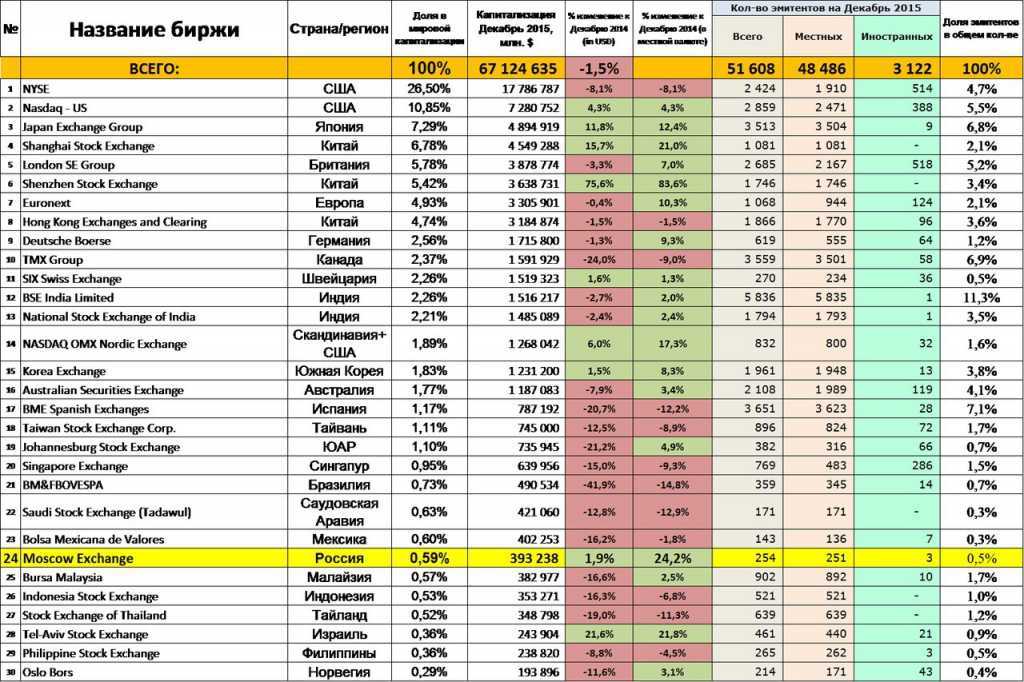 Нью-йоркская фондовая биржа - самая успешная биржа мира :: businessman.ru